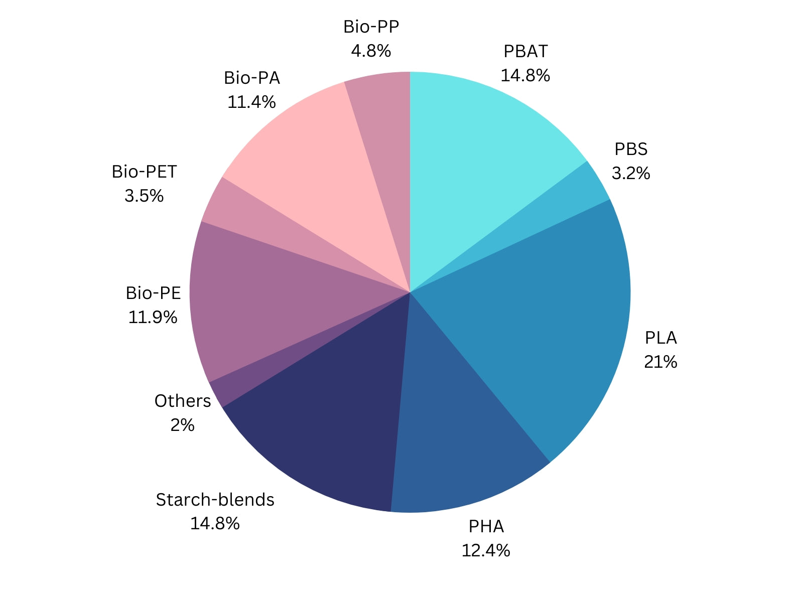 Anacotte Packaging's forecast of bioplastics capacity