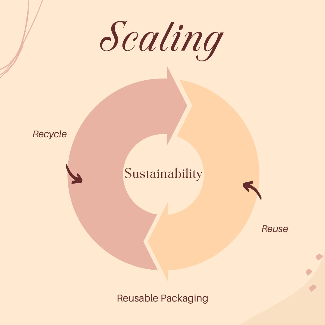 Scaling Sustainability Among Packaging Industry
